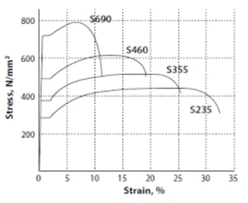 S235 VS S355 S235 VS S355